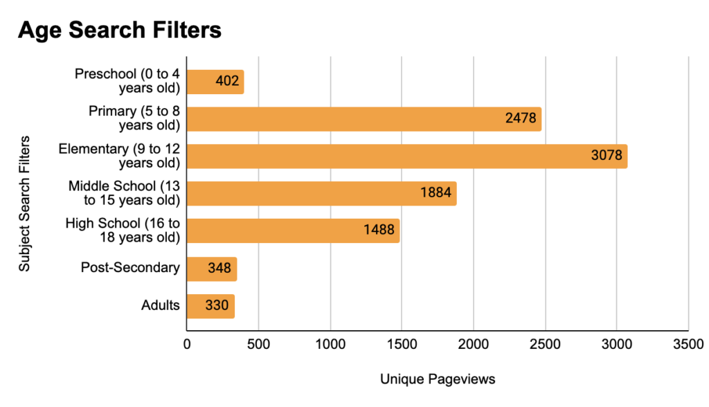 Chart displaying age search filter findings