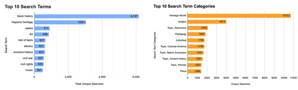 Two tables, displayed side-by-side, that show findings for the top 10 search terms and top 10 search term categories