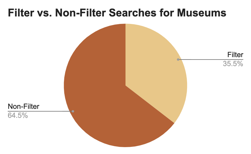 Pie chart displaying filter (35.5%) vs. non-filter (64.5%) searches for museums