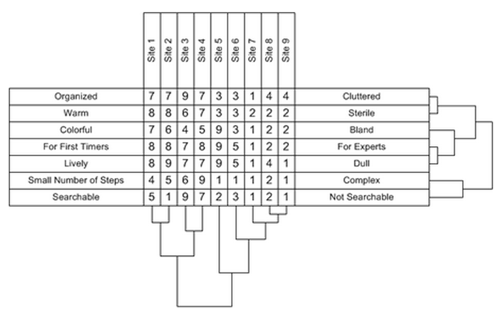 Repertory Grid Interviews as a UX Method – IXD@Pratt