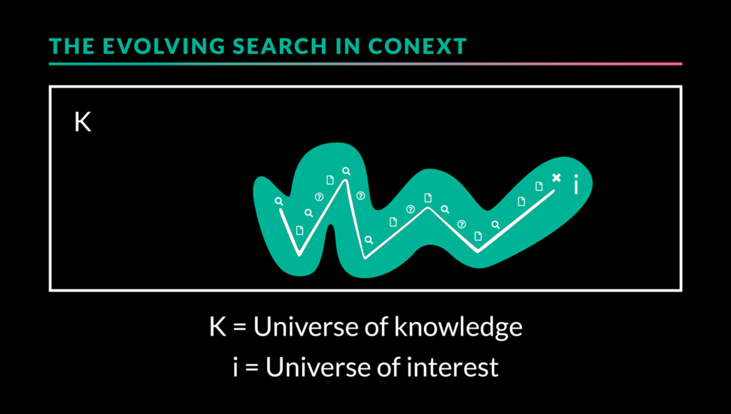 the evolving search in context