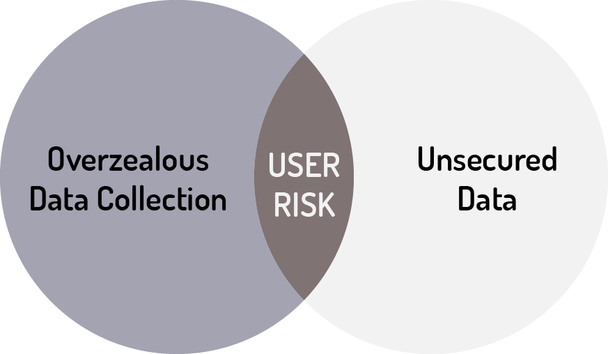 Putting Your Users At Risk