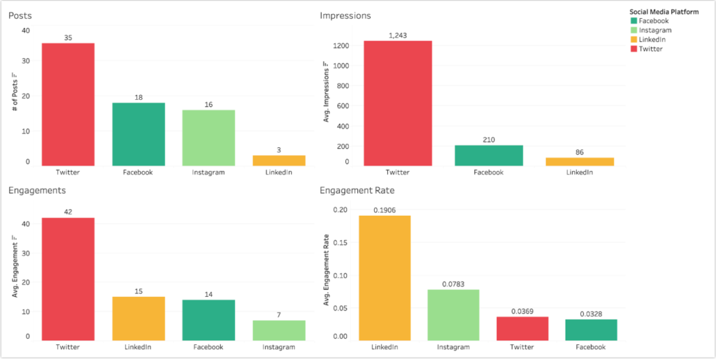 Twitter vs. Facebook vs. Instagram vs. LinkedIn Graph comparison