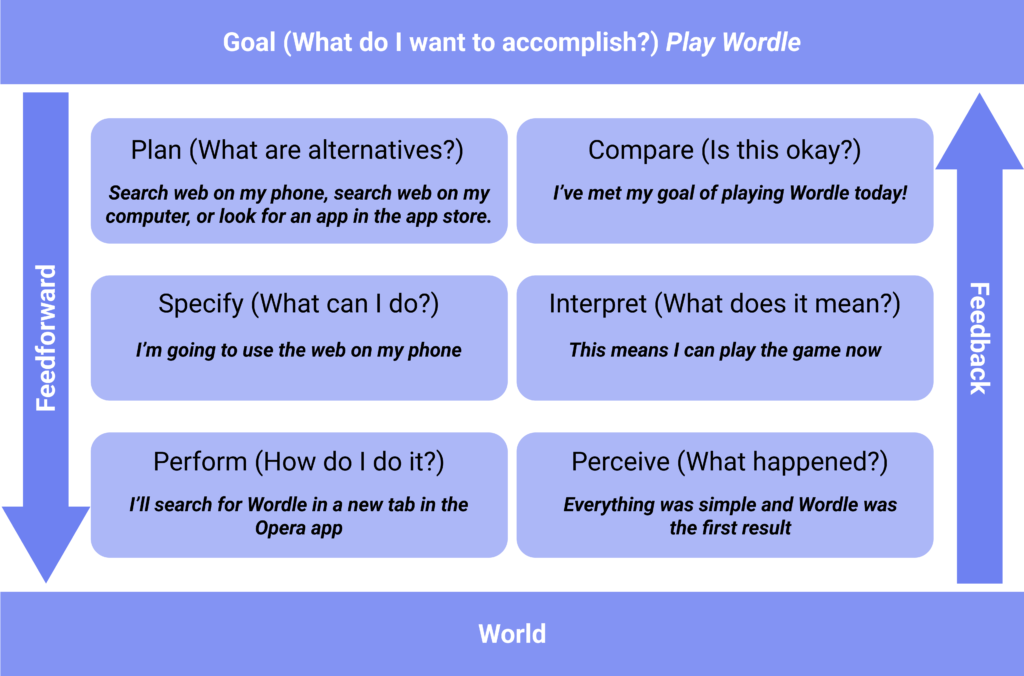 Seven Stages of Action Diagram