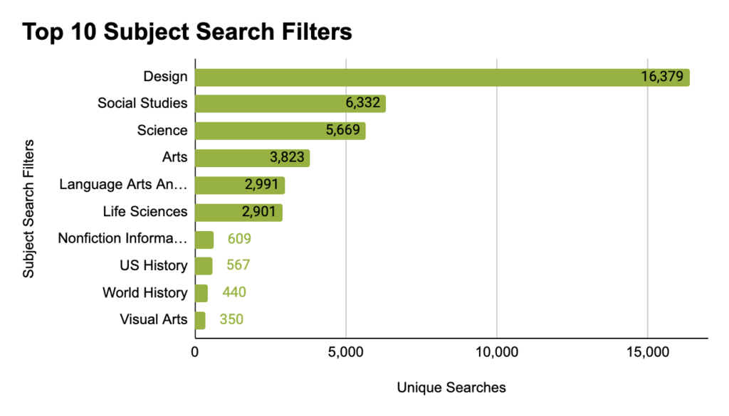 Chart displaying top 10 subject search filter findings