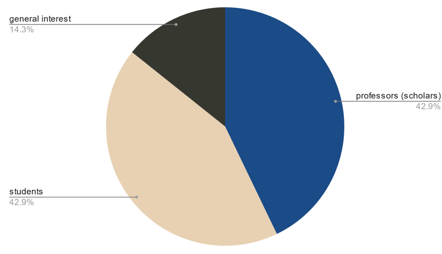 pie chart showing breakup of audience - general interest 14.3%, professors 42.9%, students 42.9%