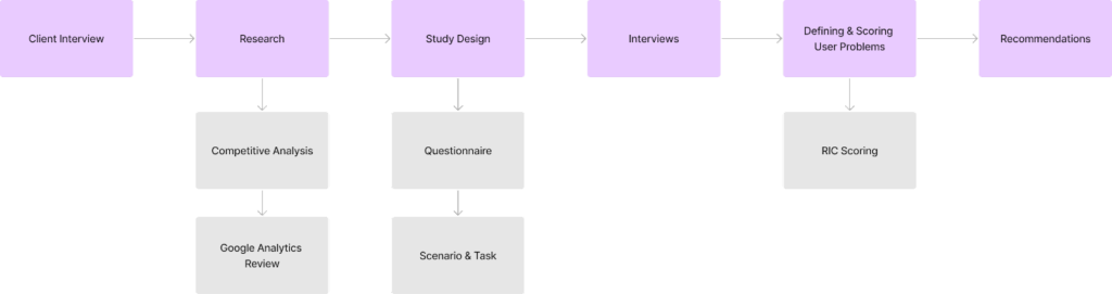 a flowchart of the research process from client interview to recommendations. intermediate steps include research, study design, interviews and designing & scoring user problems