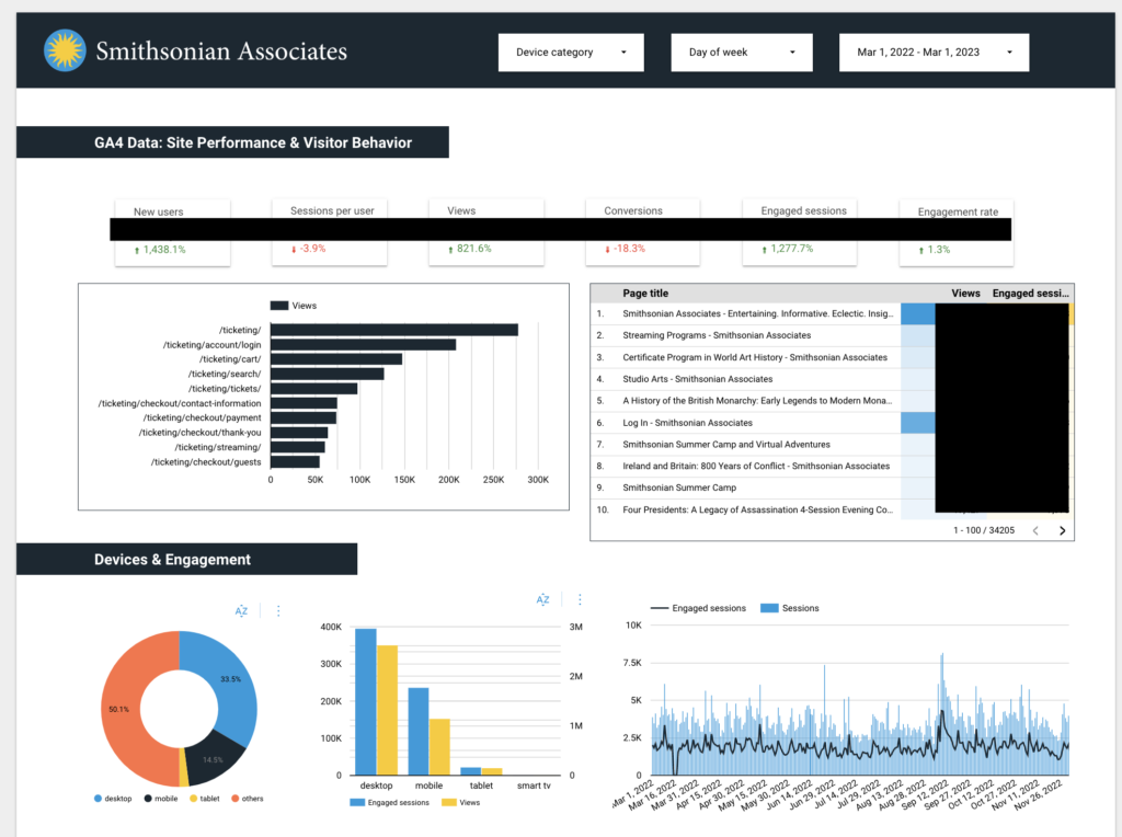 Screenshot of Google Analytics 4 Dashboard