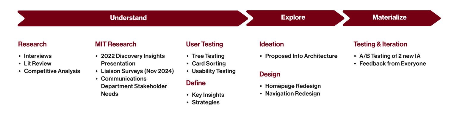 Cracking the Code of Complexity: A UX Redesign of a Prominent ...