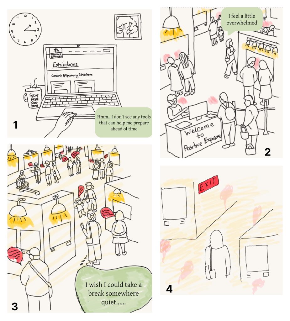  Hand-drawn storyboard (created by Anika) depicting a neurodivergent patron's gallery visit before the Visit Ready system existed. Scene 1: Jessie at her laptop finds no sensory preparation tools on the Positive Exposure website. Scene 2: She arrives and is immediately met with unexpected crowds. Scene 3: Noise, lighting, and unpredictability compound — she cannot find a quiet space. Scene 4: She leaves early, unsure if she'll come back. Each scene maps directly to a pain point from the secondary research.