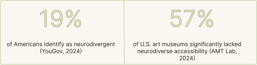 Box with the following stats displayed side by side:
19% of Americans identify as neurodivergent (YouGov, 2024). 

57% of U.S. art museums significantly lacked neurodiverse accessibility (AMT Lab, 2024)