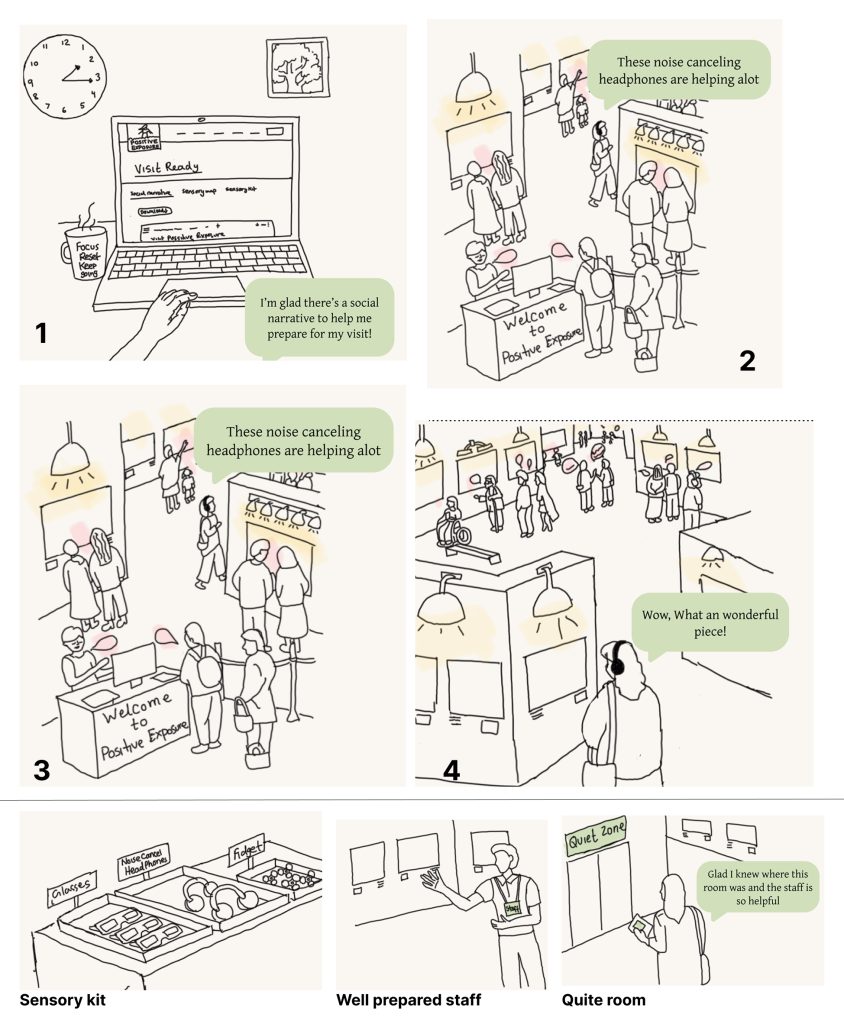 Figure 6: Hand-drawn storyboard (created by Anika) showing the same visitor's experience after the Visit Ready system is implemented. Jessie finds the social narrative online, arrives prepared, accesses the sensory kit, locates the quiet room, and is able to fully engage with the gallery. 
