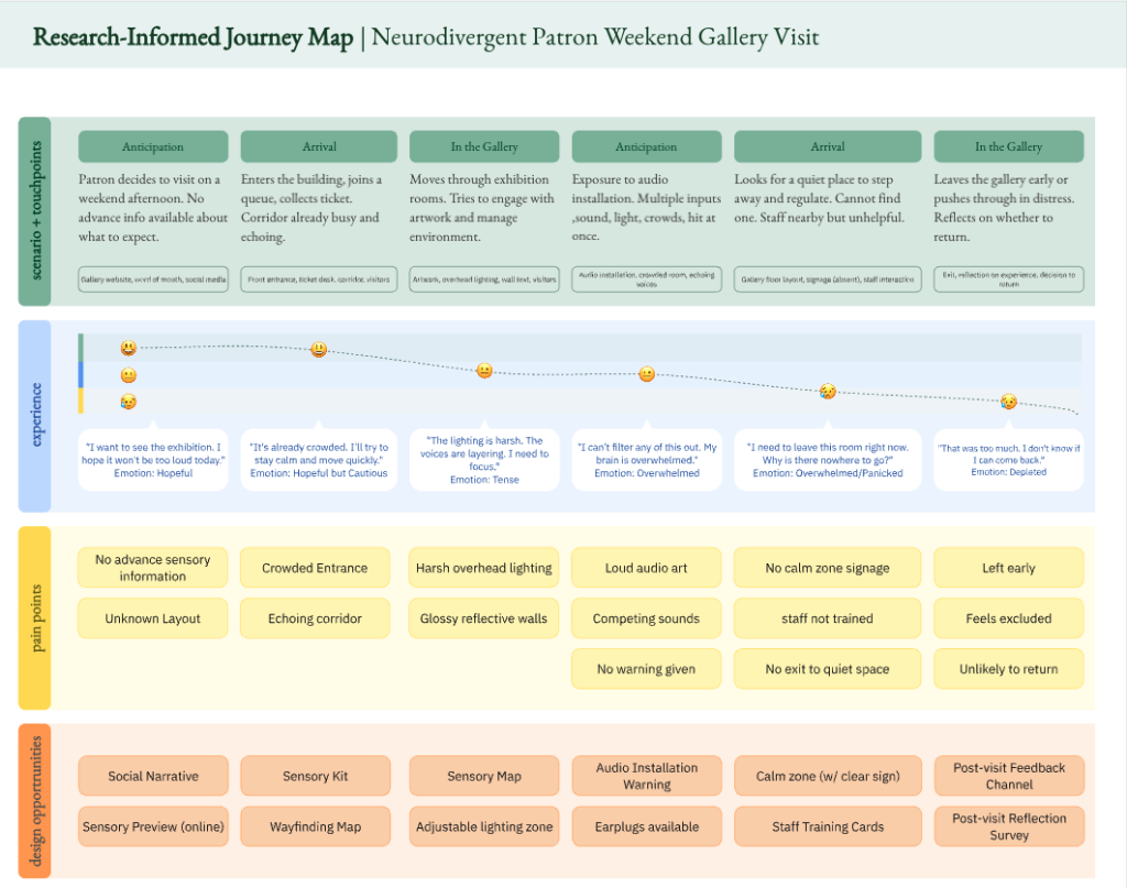 Research-informed journey map (created collaboratively by the team). Six stages trace the visitor's experience from anticipation to early exit. The bottom row maps design opportunities directly to the pain points above them. Each proposed solution is anchored in a specific moment of failure in the current experience.