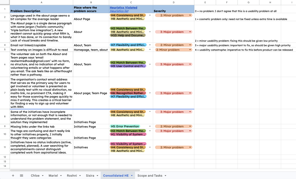 Spreadsheet documenting a heuristic evaluation of the RRH website, with columns for problem description, page location, Nielsen heuristic violated, and severity rating from 0 to 4. 