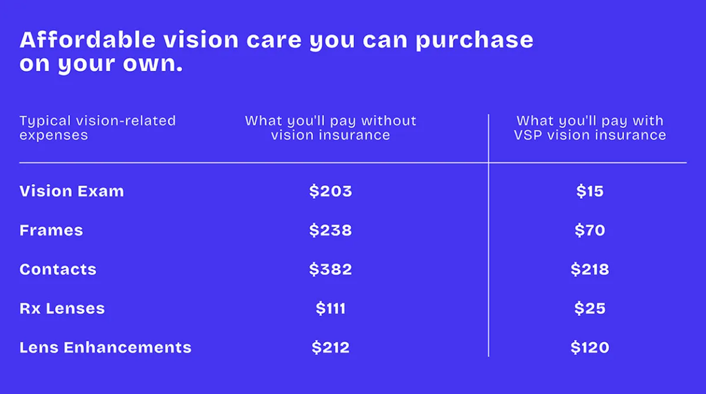 Comparison of the cost of vision care with and without insurance, using VSP, the United States largest vision insurance as reference.