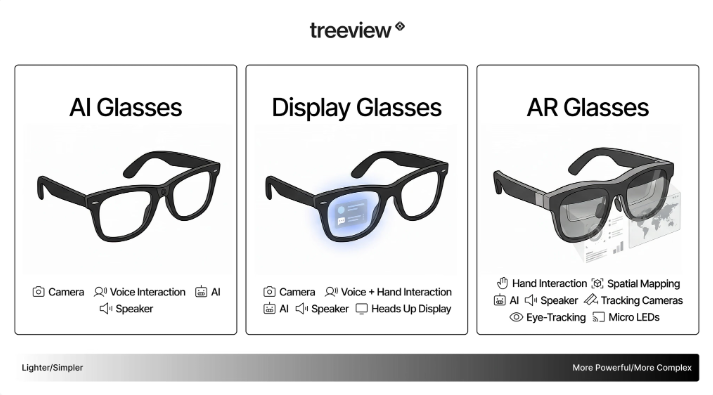 3 different types of smart glasses, including AI glasses, Display glasses, and AR glasses.